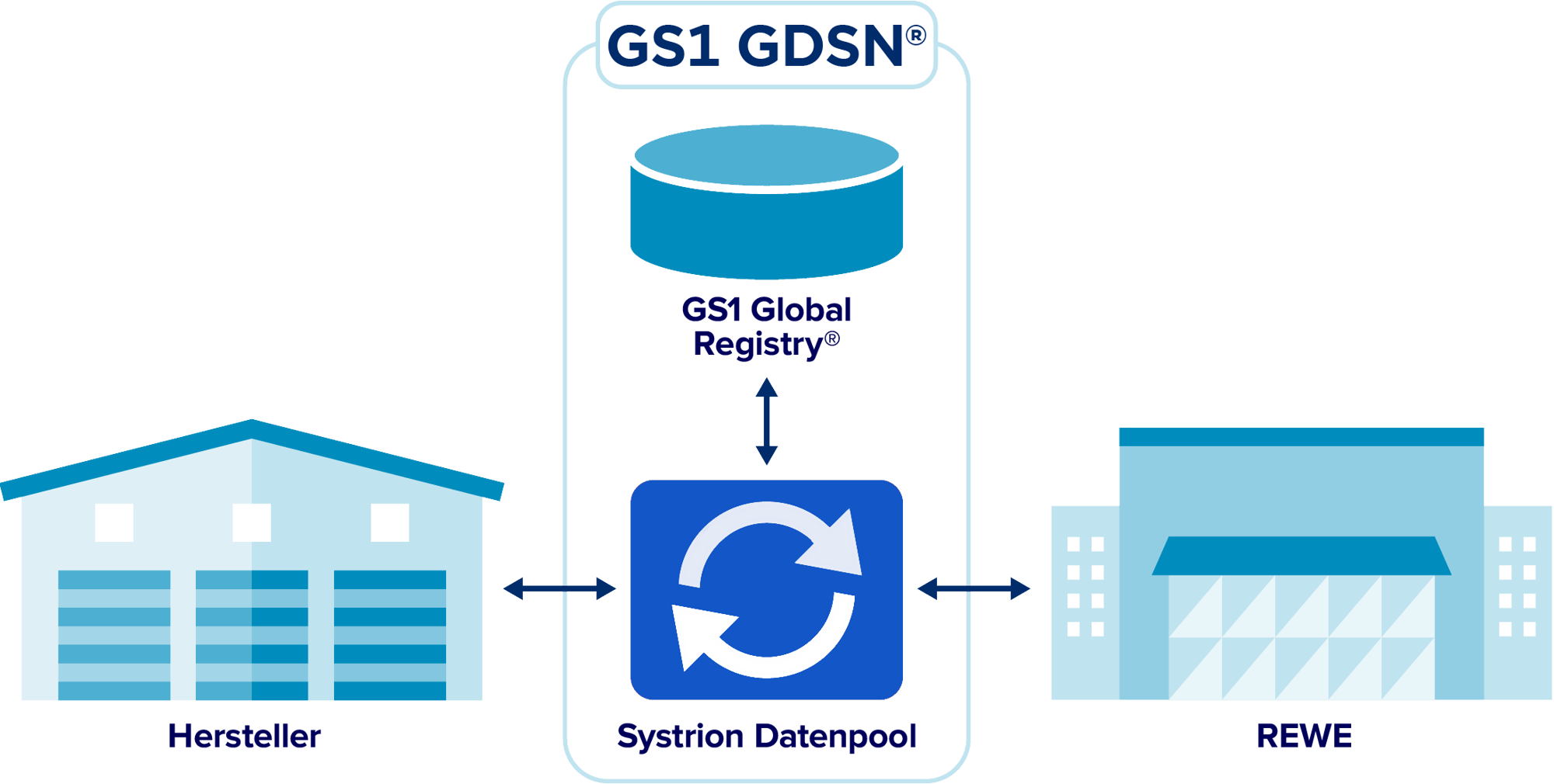 GS1_GDSN_Grafik_REWE-2